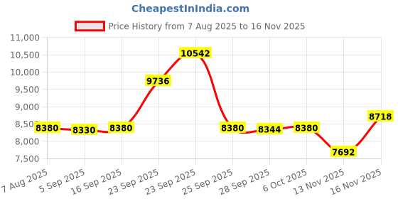 amazon.in dtom conceal and carry company SMALL - DTOM Concealed Carry Fanny Pack Cordura NYLON -Black by Don't Tread on Me Conceal and Carry Holsters dtom conceal and carry company Price History Graph from 7 Aug 2025 to 13 Nov 2025