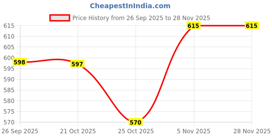 amazon.in DTR Creation Astronaut Rocket Shape LED Desk Lamp for Kids | Rechargeable Study Lamp with Adjustable Neck | Eye Protection Night Light for Bedroom & Study Table (Blue & White) Price History Graph from 26 Sep 2025 to 27 Nov 2025