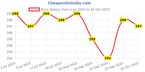 amazon.in DTR Creation Baby Nail Trimmer Electric, Baby Nail Clippers, 6-in-1 Baby Nail File, Nail File Baby Grooming Kit Manicure Set for Toddler or Adults (Pink) Price History Graph from 2 Jul 2025 to 25 Oct 2025