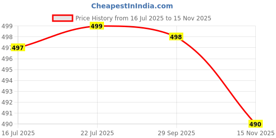 amazon.in dtr creation Baby Shoes Combo – 2 Pairs of Soft Sole First Walkers with Cute Bear Design | Anti-Slip Lightweight Crib Shoes for Infants & Toddlers (Blue & Pink) dtr creation Price History Graph from 16 Jul 2025 to 15 Nov 2025