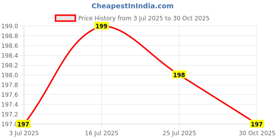 amazon.in DTR Creation BPA-Free Silicone Baby Finger Toothbrush – Ideal for Gently Massaging and Cleaning Gums | Soft Finger Brush for Safe and Effective Oral Care | Pack of 2 Price History Graph from 3 Jul 2025 to 30 Oct 2025