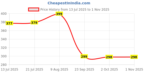 amazon.in DTR Creation Cartoon Skipping Rope for Kids | Soft Silicone Animal Handle Skipping Jump Rope for Boys & Girls | Cute Cat Design | Adjustable & Tangle-Free (Blue Color) Price History Graph from 13 Jul 2025 to 31 Oct 2025