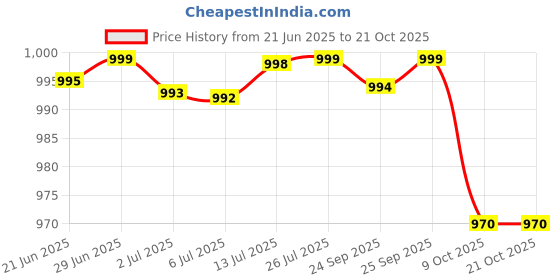 amazon.in dtr creation Cute 3D Design Backpack for Girls with Detachable Front Pocket That Converts to Side Bag with Strap - Perfect Accessory for School & Travel for Girls Picnic Travelling dtr creation Price History Graph from 21 Jun 2025 to 21 Oct 2025