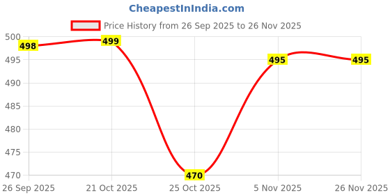 amazon.in DTR Creation Cute Pig Shape LED Study Lamp for Kids | Flexible Neck Table Lamp | Rechargeable Night Light Desk Lamp for Study, Bedroom & Gift (Blue) Price History Graph from 26 Sep 2025 to 25 Nov 2025
