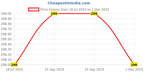 amazon.in dtr creation Soft Silicone Coin Pouch for Girls & Kids – Cute Animal Design Mini Zipper Purse with Strap | Kawaii Small Wallet Bag | 9x9x6.5 cm (Yellow) dtr creation Price History Graph from 18 Jul 2025 to 1 Dec 2025