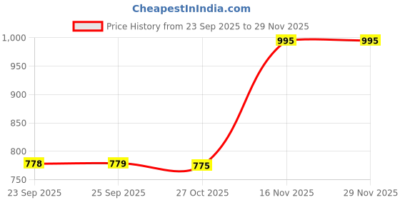 amazon.in DTR Creation Triceratops 30cm Dinosaur Action Figure Toy with Sound for Kids, Soft Rubber Dinosaur Toy, Collection Birthday Gifts Jurassic World Toys, Statue Toys(30 CM) Price History Graph from 23 Sep 2025 to 29 Nov 2025
