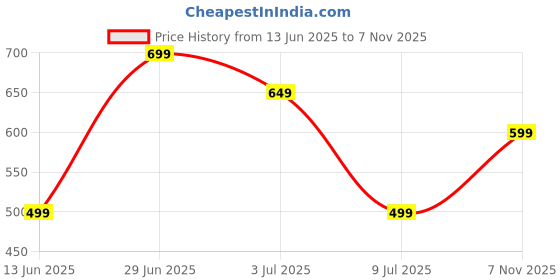 amazon.in dtr fashion Black Polyester Lycra Blend Animal Print Taped Tracksuit | Co-ord Set For Women| Active Wear Suit Set For Women| Track Suit Set For Women (TSSET1015, L) dtr fashion Price History Graph from 13 Jun 2025 to 7 Nov 2025