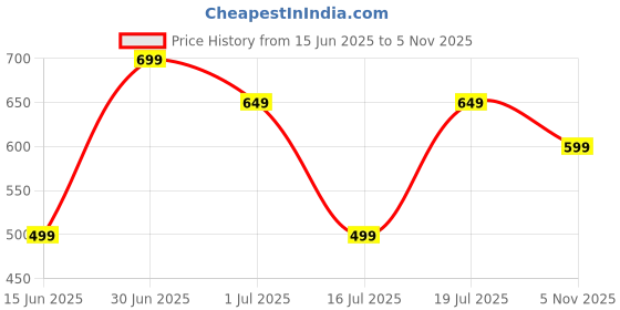 amazon.in dtr fashion Blue Polyester Lycra Blend Abstract Print Tracksuit | Co-ord Set For Women| Active Wear Suit Set For Women| Track Suit Set For Women (TSSET1107, 2XL) dtr fashion Price History Graph from 15 Jun 2025 to 5 Nov 2025