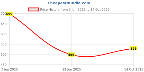 amazon.in dtr fashion Cotton Lycra Blend Color Block Taped Tracksuit dtr fashion Price History Graph from 3 Jun 2025 to 14 Oct 2025