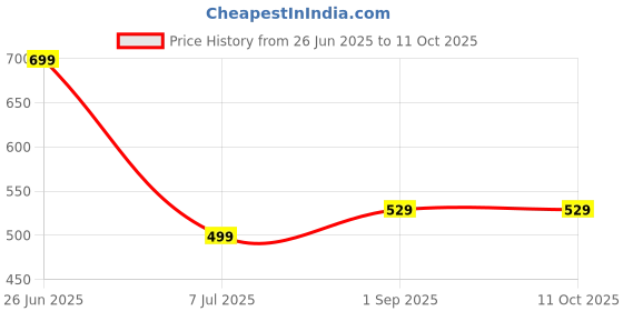 amazon.in dtr fashion Cotton Lycra Blend Color Block Taped Tracksuit dtr fashion Price History Graph from 26 Jun 2025 to 10 Oct 2025
