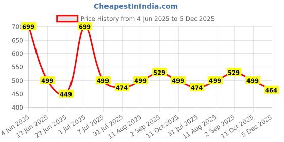 amazon.in dtr fashion Cotton Lycra Blend Front Taped Tracksuit dtr fashion Price History Graph from 4 Jun 2025 to 5 Dec 2025
