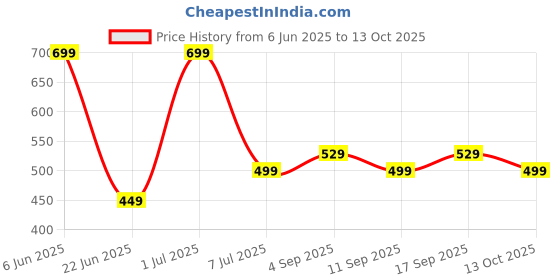 amazon.in dtr fashion Cotton Lycra Blend Front Taped Tracksuit dtr fashion Price History Graph from 6 Jun 2025 to 13 Oct 2025