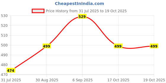 amazon.in DTR FASHION Cotton Lycra Blend Front Taped Tracksuit dtr fashion Price History Graph from 31 Jul 2025 to 19 Oct 2025