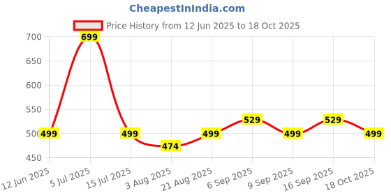 amazon.in dtr fashion Cotton Lycra Blend Front Taped Tracksuit dtr fashion Price History Graph from 12 Jun 2025 to 18 Oct 2025