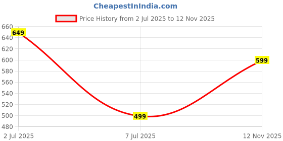 amazon.in dtr fashion Green Polyester Lycra Blend Abstract Print Tracksuit | Co-ord Set For Women| Active Wear Suit Set For Women| Track Suit Set For Women (TSSET1108, S) dtr fashion Price History Graph from 2 Jul 2025 to 12 Nov 2025