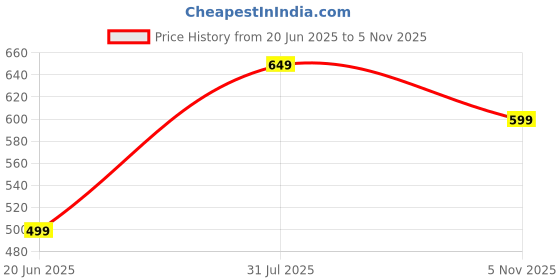 amazon.in dtr fashion Grey Polyester Lycra Blend Double Stripes Sleeves Tracksuit | Co-ord Set For Women| Active Wear Suit Set For Women| Track Suit Set For Women (TSSET1047, 2XL) dtr fashion Price History Graph from 20 Jun 2025 to 5 Nov 2025