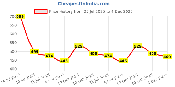 amazon.in dtr fashion Lycra Blended Checkered Printed Tracksuit Co-ord Sets for Women_TS_HALF_CHECKS_NEW dtr fashion Price History Graph from 25 Jul 2025 to 4 Dec 2025