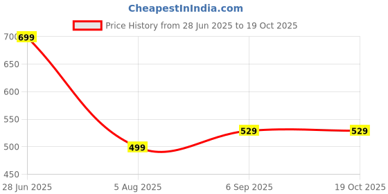 amazon.in dtr fashion Lycra Blended Digital Printed Tracksuit Co-ord Sets for Women_Multicolor_TS_MULTI_FLOWER1 dtr fashion Price History Graph from 28 Jun 2025 to 19 Oct 2025