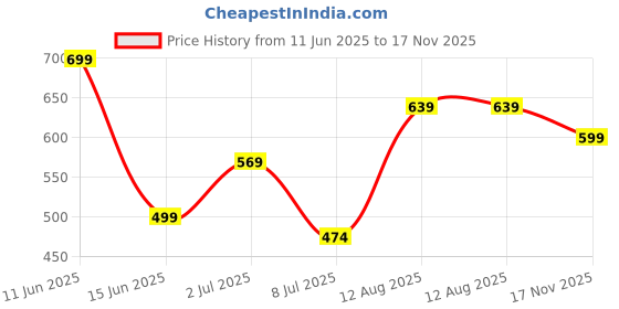 amazon.in dtr fashion Women's Active Wear Stretchable Tracksuit | Yoga Wear Suit Set | Casual Wear Tracksuit dtr fashion Price History Graph from 11 Jun 2025 to 17 Nov 2025