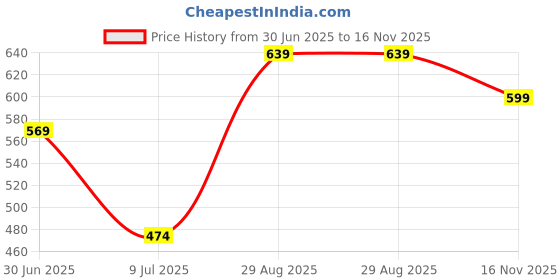 amazon.in dtr fashion Women's Active Wear Stretchable Tracksuit | Yoga Wear Suit Set | Casual Wear Tracksuit dtr fashion Price History Graph from 30 Jun 2025 to 16 Nov 2025