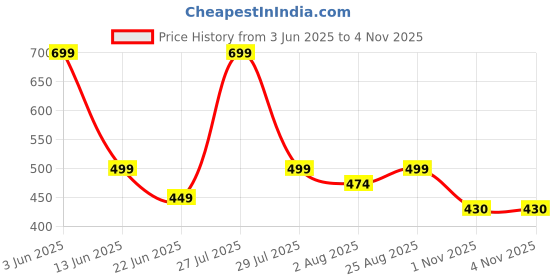 amazon.in dtr fashion Women’s Cotton Lycra Tracksuit - Round Neck Sportswear for Yoga, Running, Gym & Workout dtr fashion Price History Graph from 3 Jun 2025 to 1 Nov 2025