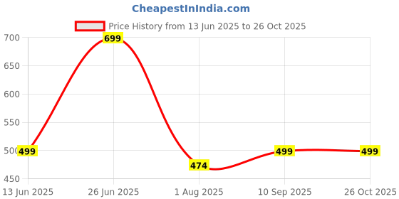 amazon.in dtr fashion Women's Round Neck Cotton Tracksuits dtr fashion Price History Graph from 13 Jun 2025 to 25 Oct 2025