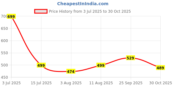 amazon.in dtr fashion Women's Round Neck Cotton Tracksuits dtr fashion Price History Graph from 3 Jul 2025 to 30 Oct 2025