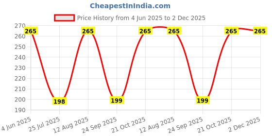 amazon.in dtwoc Bathing Brush Practical Back Cleaning Scrubber Back Rubbing Silicone Body Double Sided Long Handle Anti-slip Shower Bath Brush With Hanging Hook dtwoc Price History Graph from 4 Jun 2025 to 2 Dec 2025
