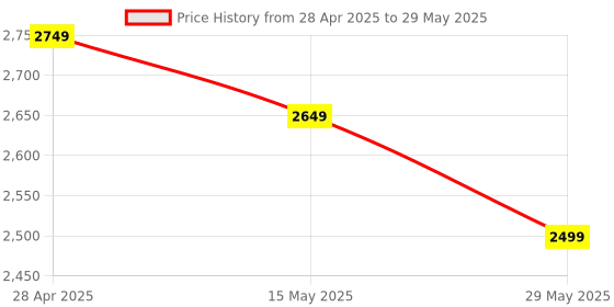 amazon.in Dua Dash Cam, 2K Front + FHD Cabin Camera, 150° Wide Angle, 2-inch Screen, Night Vision, WiFi, G-Sensor | Build in Battery 200mAH | Motion Detection Price History Graph from 28 Apr 2025 to 29 May 2025