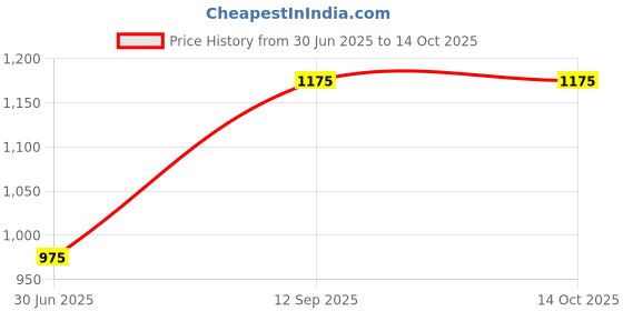 amazon.in DUA EXPORT Sling or Whirling Wood Body Type Fahrenheit Psychrometer Price History Graph from 30 Jun 2025 to 14 Oct 2025