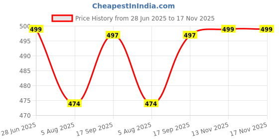 amazon.in Duadecor Wooden H& Carved Photo Frame for Wall Mounted & Tabletops Display - 27L x 22W Centimeter Picture Frame - Wood Carving Decorative Home Decor Accessories Distressed Finish (White)Rectangular Price History Graph from 28 Jun 2025 to 17 Nov 2025