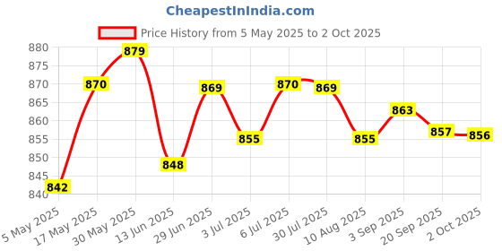 amazon.in Dual 2 Ports USB 3.0 Back Panel to 20Pin Header Cable with Pci Bracket | Computer Cables & Connectors | USB Cables, Hubs & Adapters Price History Graph from 5 May 2025 to 2 Oct 2025