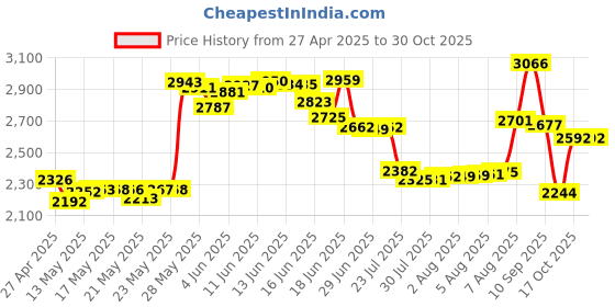 amazon.in newfantasia Dual 2.5mm to 3.5mm & 6.3mm Adapter Replacement Cable Compatible with Monolith M1060, M1060C, M565, M565 Headphones 1.2meters/4feet newfantasia Price History Graph from 27 Apr 2025 to 29 Oct 2025