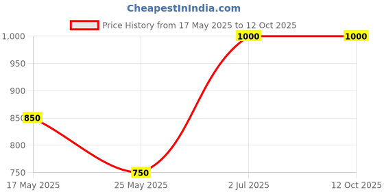 amazon.in Dual 8lt min (Multicolour) Price History Graph from 17 May 2025 to 12 Oct 2025
