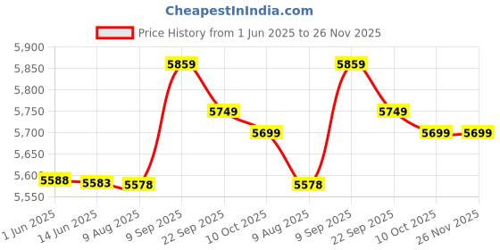 amazon.in Dual Alarm Clock, Full Digital Screen FM Radio LED Projector Light for Office for Home Price History Graph from 1 Jun 2025 to 26 Nov 2025