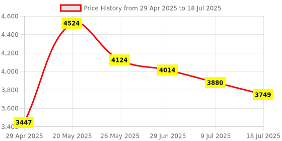 amazon.in Dual Band 2.4G/5Ghz Network Card, 300Mbps Bluetooth 4.0 Mini PCI E Card for Desktop Computers Price History Graph from 29 Apr 2025 to 18 Jul 2025