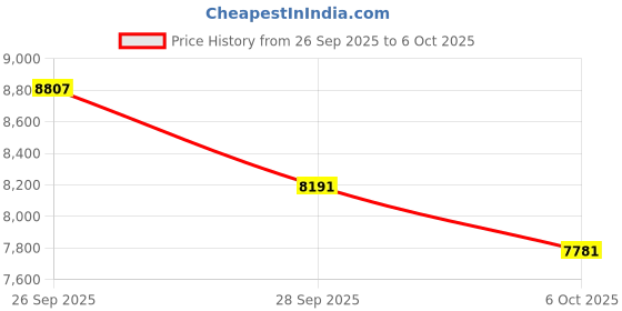 amazon.in Dual Bluetooth Number Pad Rechargeable with Display Calculator - 2-IN-1 Slim 34-Key Wired & Wireless Number Pad Portable Accounting Bluetooth Keypad Data Entry & Calculation for Laptop MacBook PC Price History Graph from 26 Sep 2025 to 5 Oct 2025