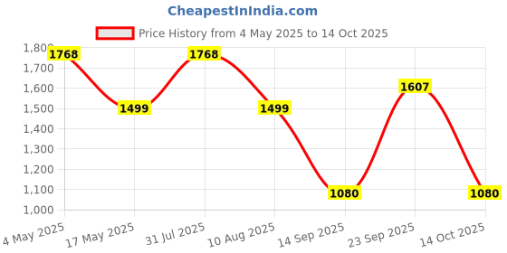 amazon.in Dual Channel Digital Stereo Power Amp Module, TDA7498 DC 24V Class D 100W+100W Audio Amplifier Board for 8Ω Subwoofer Sound Speaker Price History Graph from 4 May 2025 to 14 Oct 2025