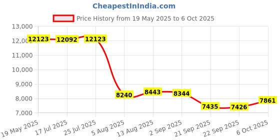 amazon.in Dual Channel LED Sound Level Meter Stereo Music Spectrum Home Car Audio Display Price History Graph from 19 May 2025 to 6 Oct 2025