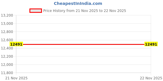 amazon.in Dual Charger Compatible with Trimble Total Station Battery, Dual Battery Charger Compatible with Trimble S8 S6 R6 R7 R8 R10 GNSS GPS RTK Battery Price History Graph from 21 Nov 2025 to 22 Nov 2025