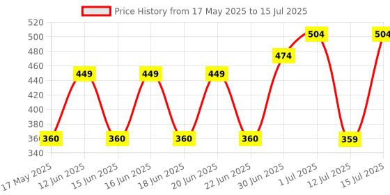 amazon.in Dual Charging dock for ps4 Playstation 4 controller, ps4 controller charging stand Price History Graph from 17 May 2025 to 15 Jul 2025