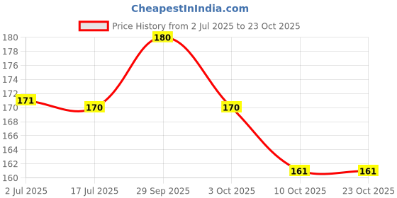 amazon.in Dual Color Skull Caps Helmet Liner Sweat Wicking Cap Running Hats Cycling Skull Caps for Men Women Price History Graph from 2 Jul 2025 to 22 Oct 2025