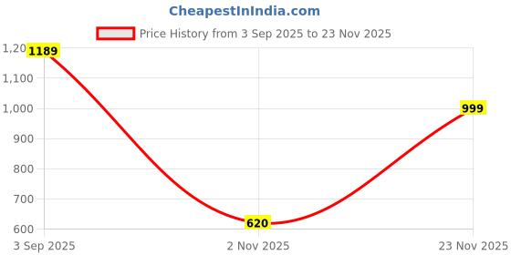 amazon.in parisukkadai Dual Compartment Drawstring Backpack with Shoe Storage, Denim and Cotton, Multiple Patterns parisukkadai Price History Graph from 3 Sep 2025 to 23 Nov 2025