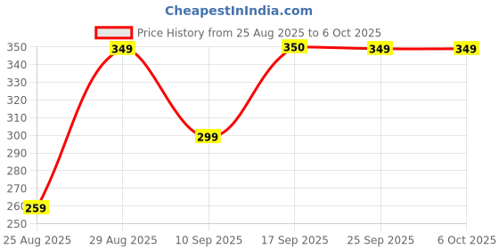 amazon.in Dual Controller Stand – Sleek Display & Storage Dock for Multiple Controllers Price History Graph from 25 Aug 2025 to 6 Oct 2025