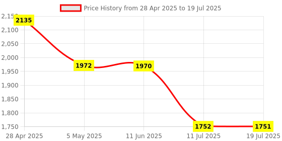 amazon.in Dual-Core 3.4GHz 7th Gen i3 7100T Desktop Processor | LGA 1151 | 3MB Cache | Threads 4 Price History Graph from 28 Apr 2025 to 11 Jul 2025