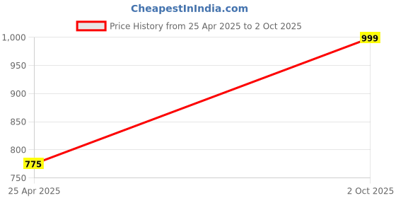 amazon.in Dual CORE E5200 2.5 GHZ O.C 2.8 GHZ 45 nm LGA 775 Socket 2 CORE 2 Thread 2MB L2 FSB 800MHz TDP 65W WOLFDALE Desktop CPU Processor!! Price History Graph from 25 Apr 2025 to 2 Oct 2025