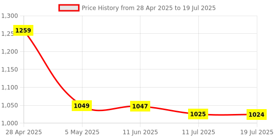 amazon.in Dual-Core i3 3220 Desktop Processor (3.3GHz, 3MB Cache, Total Threads 4, LGA 1155 Socket) - Tested & Fully Functional Price History Graph from 28 Apr 2025 to 11 Jul 2025