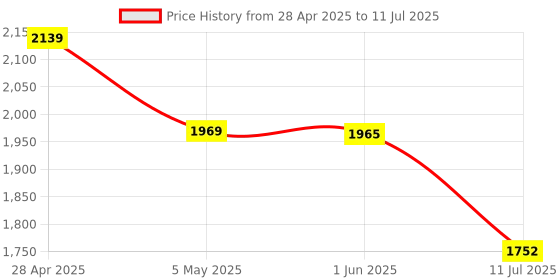 amazon.in Dual-Core i3 7100 3.9GHz 7th Gen Processor – LGA 1151 Socket – 3MB Cache - Threads 4 Price History Graph from 28 Apr 2025 to 11 Jul 2025