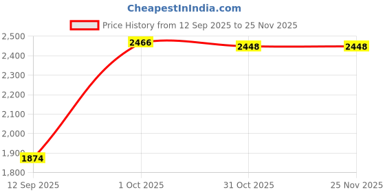 amazon.in Dual Drive Gear Extruder,Benkeg Upgraded Remote Dual Drive Gear Extruder Kit for 3D Printer Ender 3/Ender 3 Pro/CR-10/CR-10S/CR-10S Pro Price History Graph from 12 Sep 2025 to 24 Nov 2025