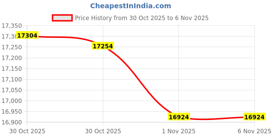 amazon.in Dual Electronics XGPS150A Universal Bluetooth GPS Receiver for Portable Devices Price History Graph from 30 Oct 2025 to 5 Nov 2025